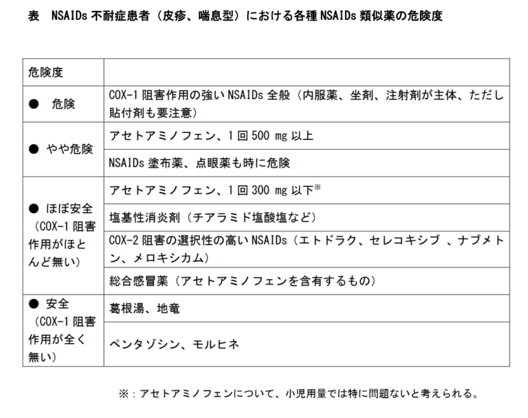 アスピリン喘息に使えるNSAIDsはある？ | くすりの勉強 -薬剤師のブログ-