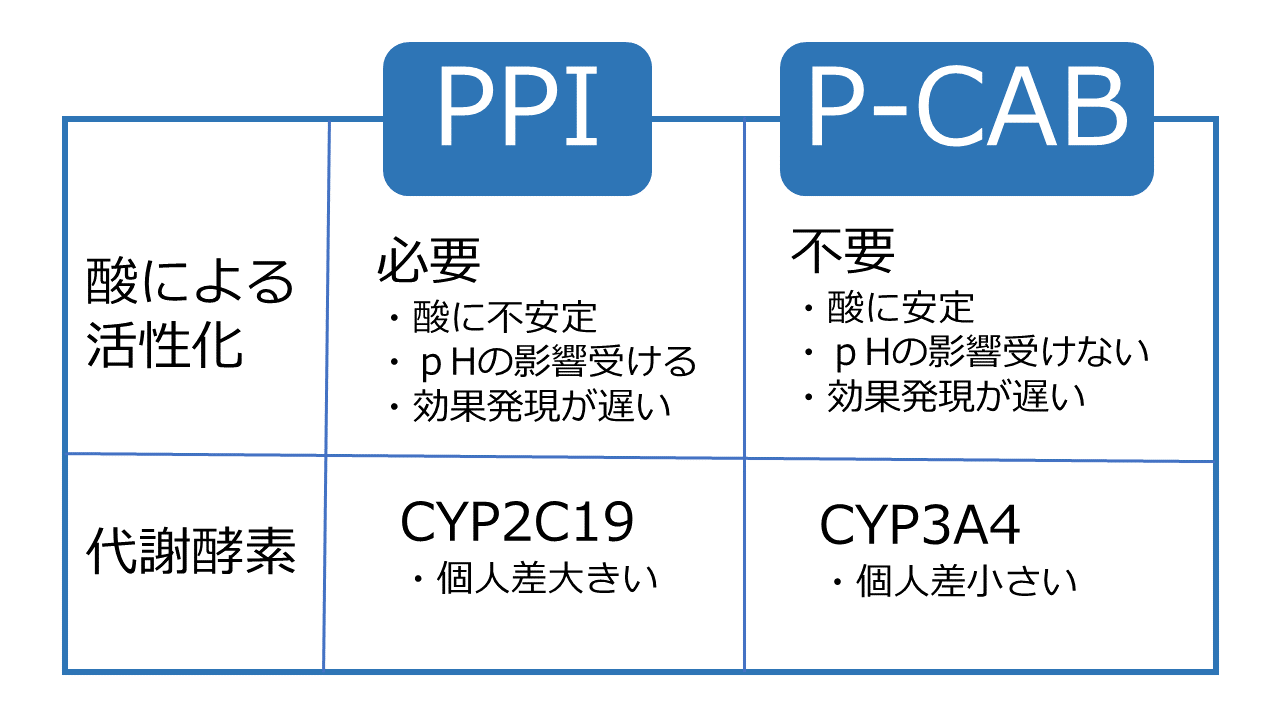 P－CABとPPIの違いは？ | くすりの勉強 -薬剤師のブログ-